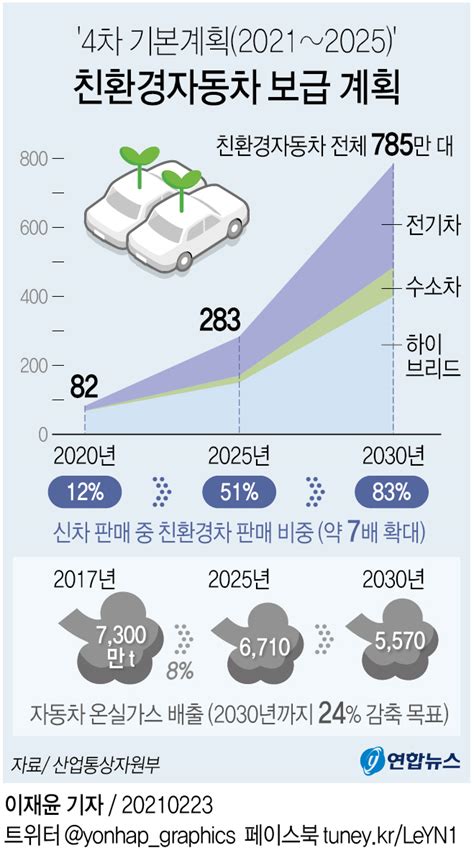 2023년 환경친화적 자동차 보급 시행계획
