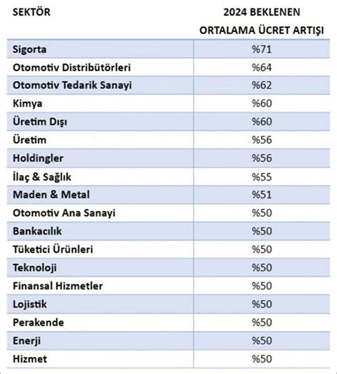 2023 özel sektör zam oranları