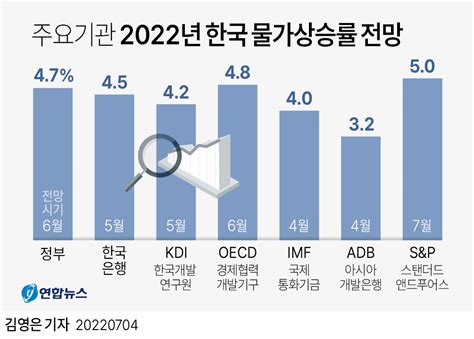 2023 한국 물가상승률 전망
