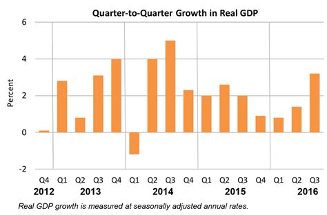 2023 3rd quarter gdp growth