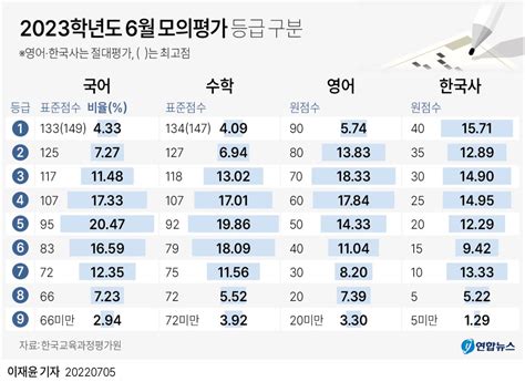 2023 6월 모의고사 등급컷 고1