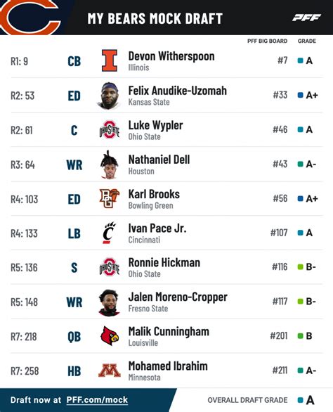 2023 NFL Draft: Predicting Who Will Be the Top Picks with This Mock Draft Simulator!
