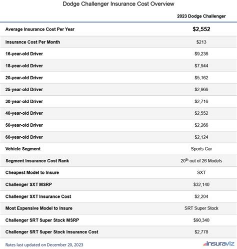 2023 dodge challenger insurance cost