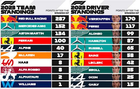 2023 f1 constructor standings