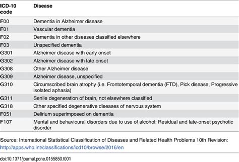 2023 icd 10 code for advanced dementia