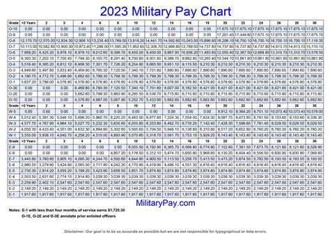 2023 military pay chart dfas