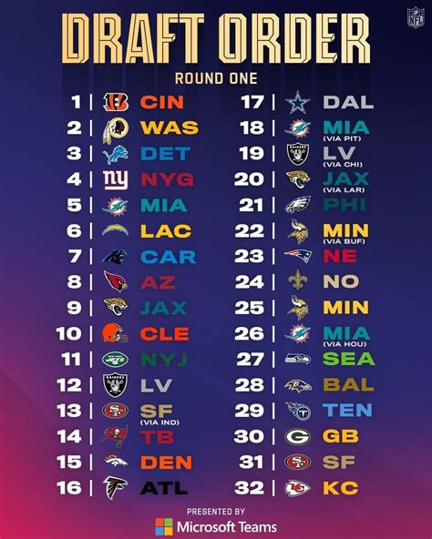 2023 nfl 1st and 2nd round draft order