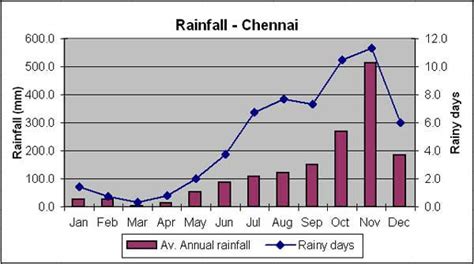 2023 rainfall data in chennai