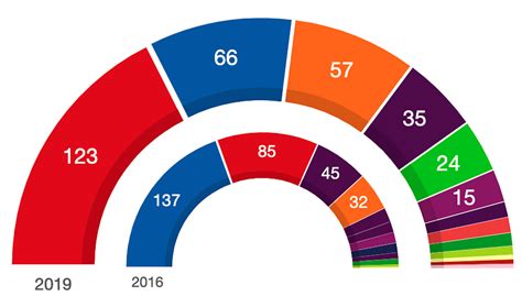 2023 spanish general election results