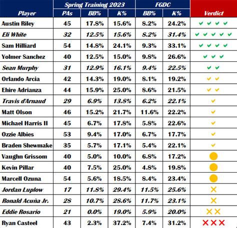 2023 spring training stats