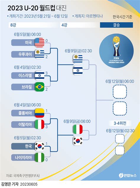 2023 u-20 월드컵