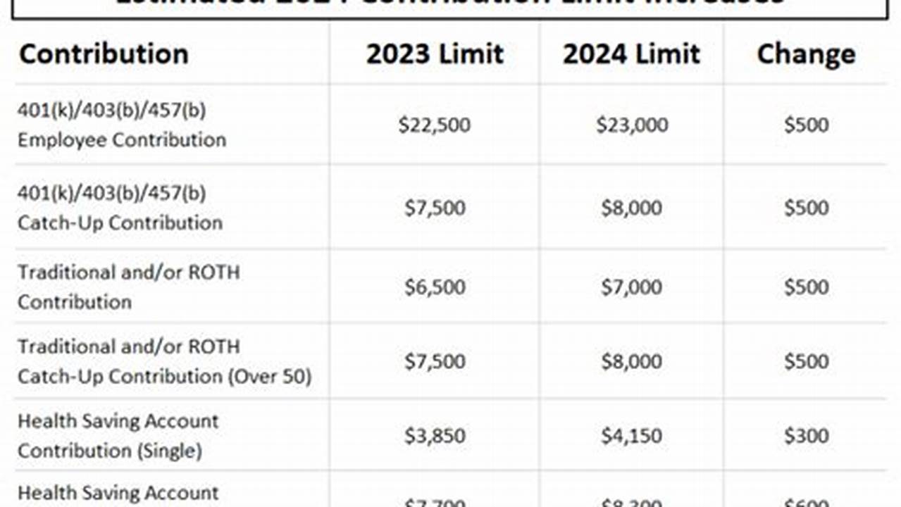 2024 401k Contribution Limits Chart
