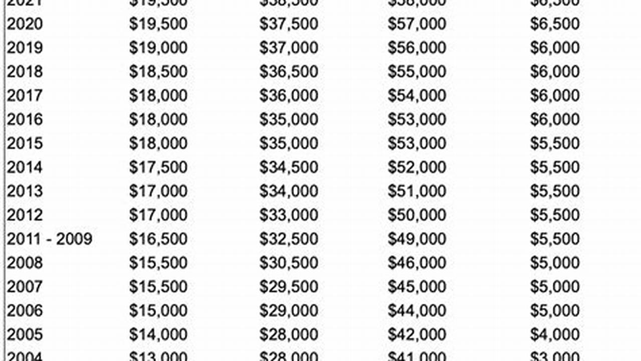 2024 401k Limits Chart Pdf Download