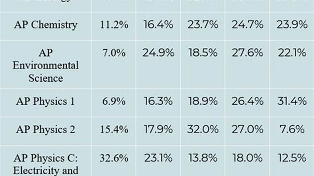 2024 Ap Score Distribution