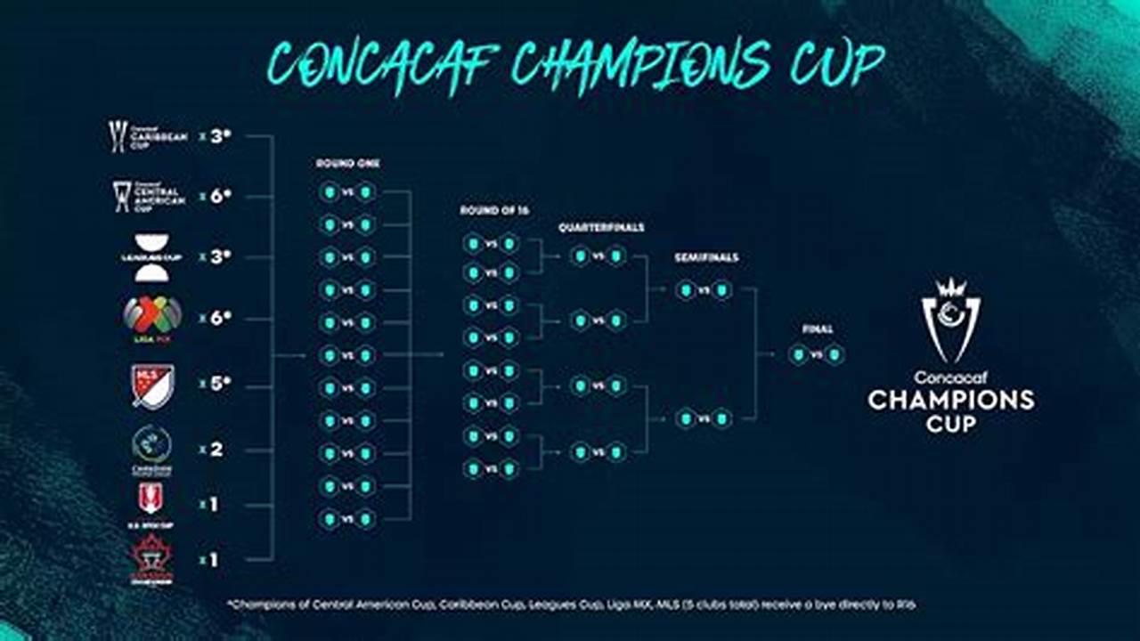 2024 Concacaf Champions League Wikipedia