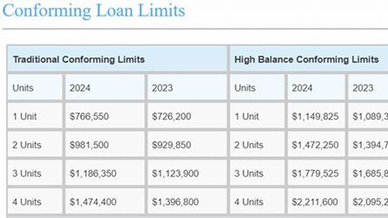 2024 Conforming Loan Limits Chart 2024