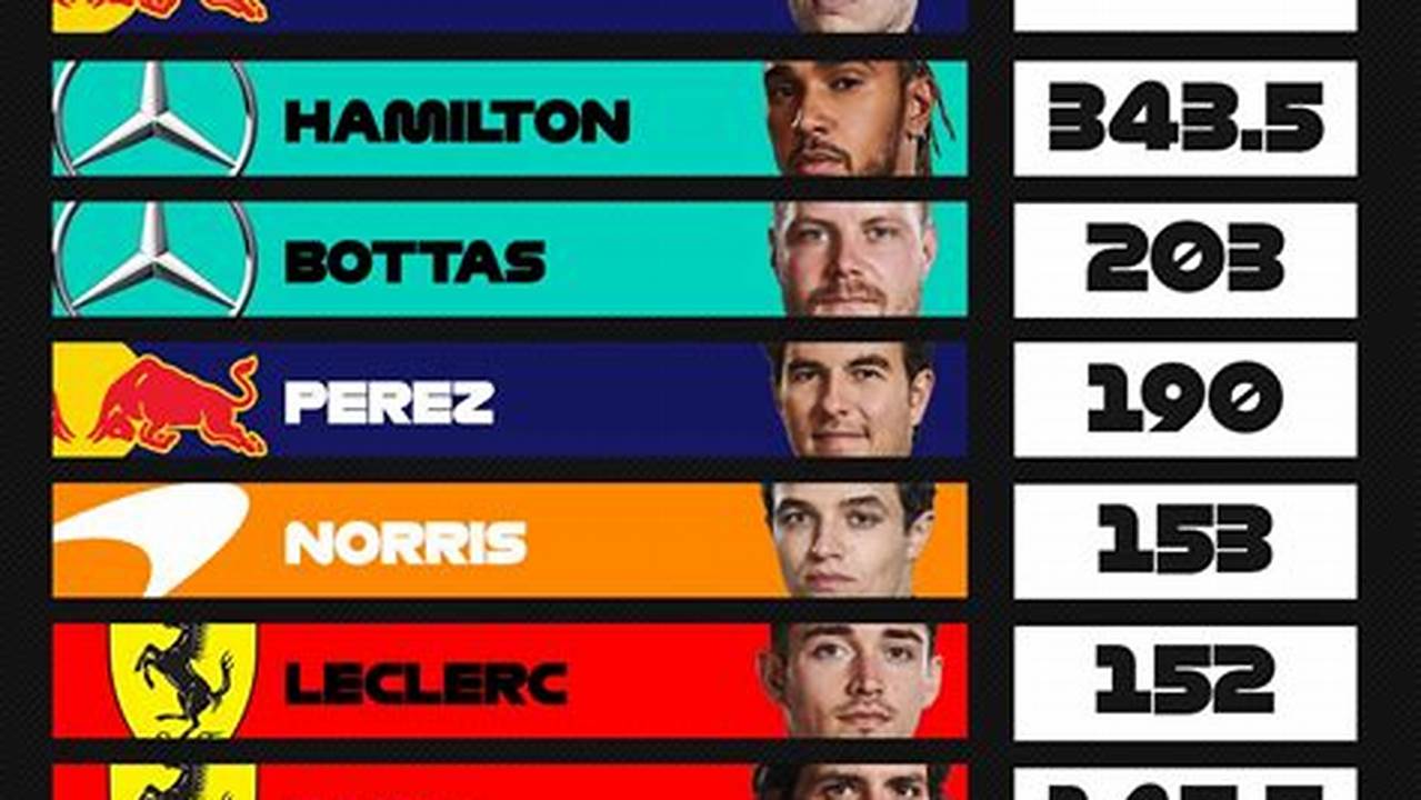 2024 Formula 1 Standings