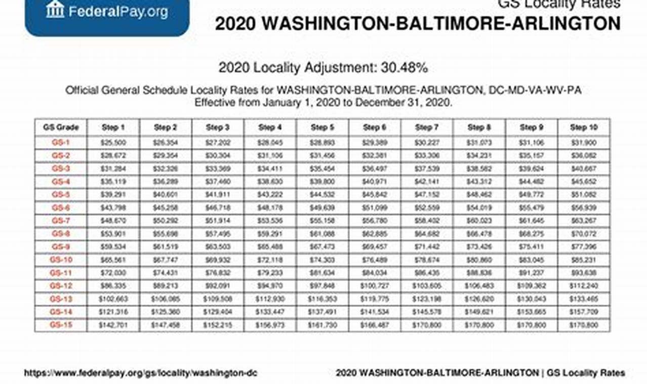 2024 Gs Pay Scale With Locality Washington Dc Metro