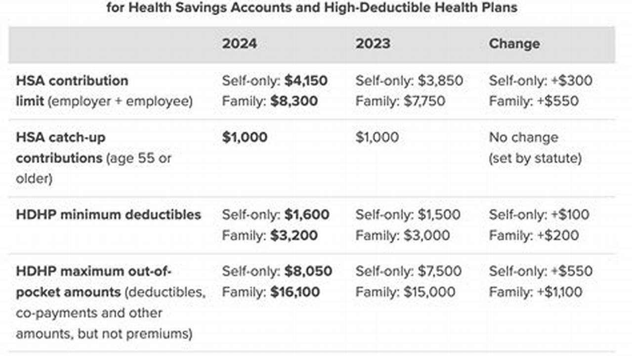 2024 Hsa Contribution Limits Chart Pdf