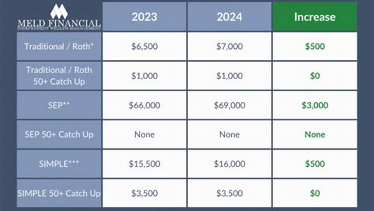 2024 Ira Contribution Limits Chart For Over