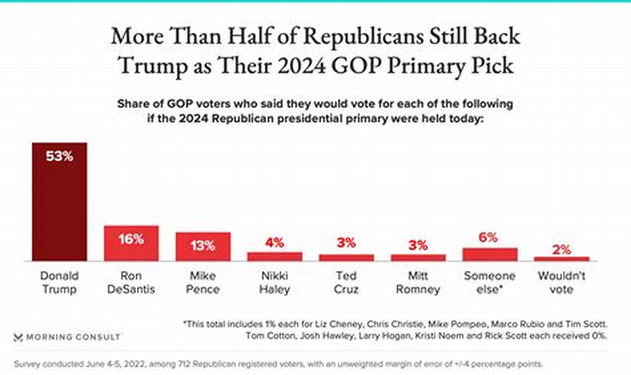 2024 Republican Primary Polls By State