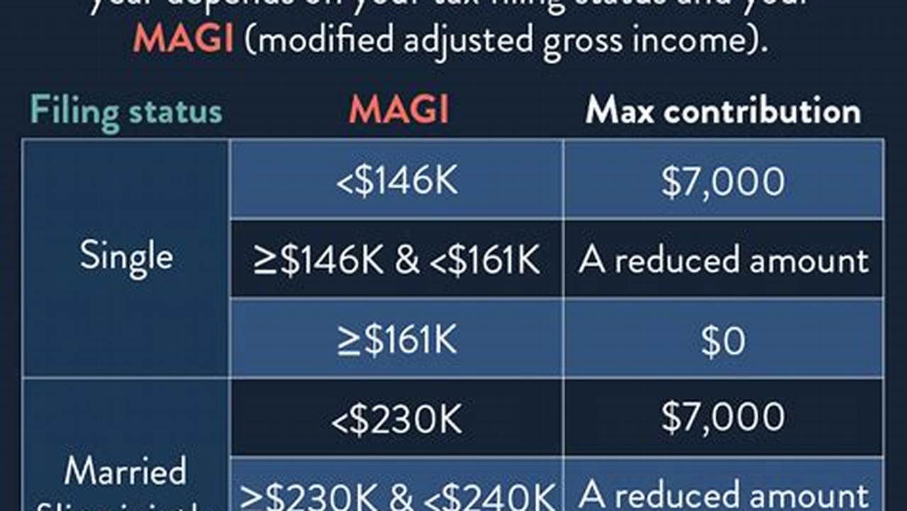 2024 Roth Ira Contribution Limits Table