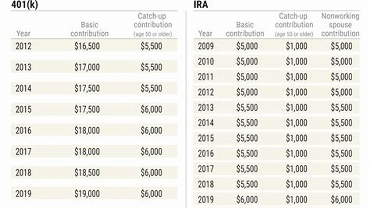 2024 Simple Ira Contribution Limits Chart
