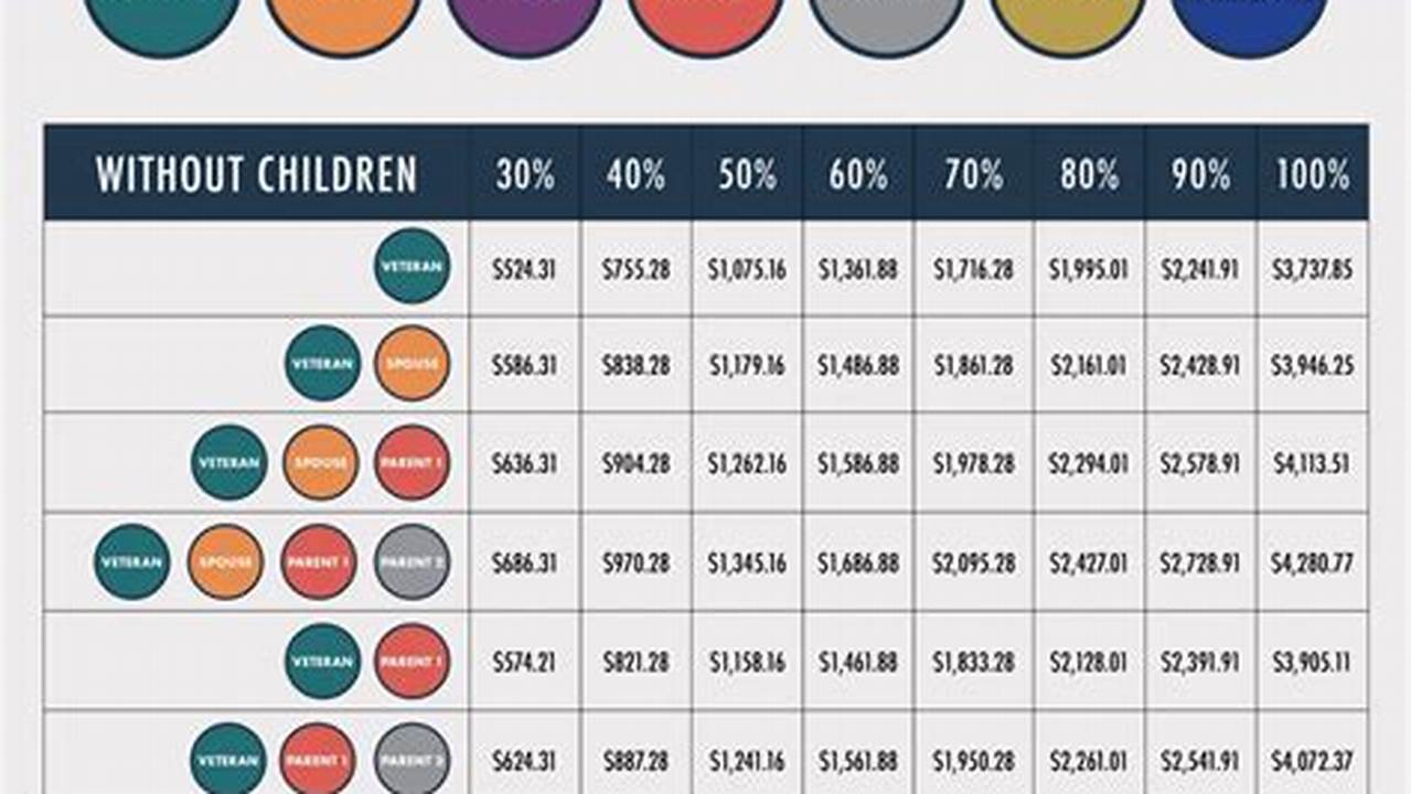 2024 Va Disability Pay Chart Calculator Using