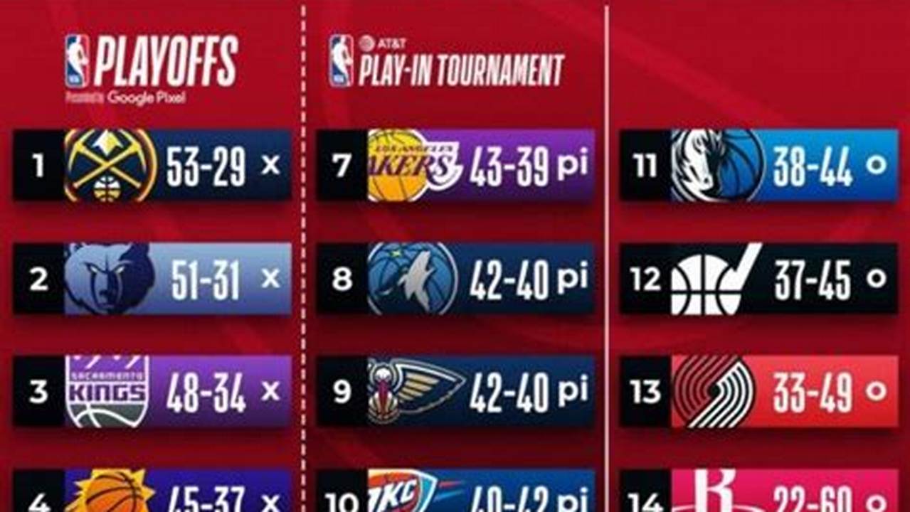 2024 Western Conference Standings