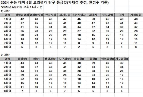 2024 6월 모의고사 등급컷 확정