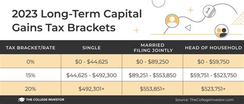 2024 capital gains tax brackets irs