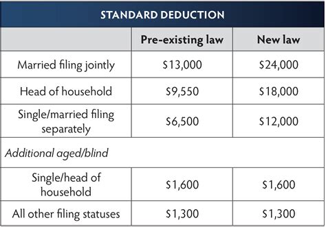 2024 irs standard deduction over 65 age