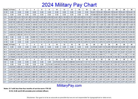 2024 military pay chart dfas