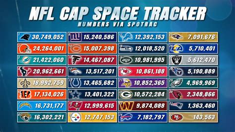 2024 nfl salary cap space by team