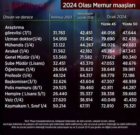 2024 tahmini memur maaşları