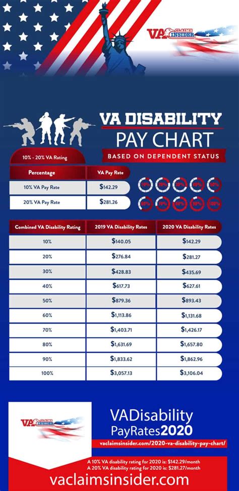 Special Monthly Compensation Pay Chart 2024 Veterans Only (2025 SMC rates Video in comments