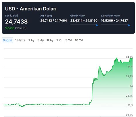 22 haziran dolar kuru