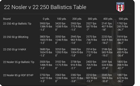 220 Swift Vs 22-250 Ballistics