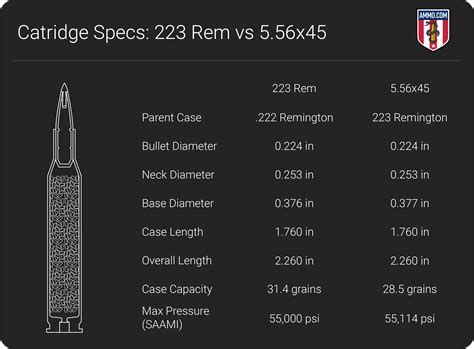 223 Rem Vs 5.56