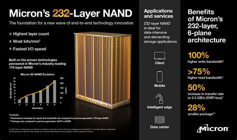232-layer 3D NAND flash