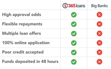 24 7 Loans Login