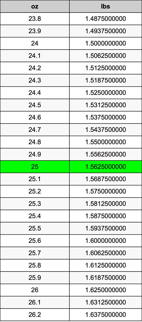 25 Oz To Lbs
