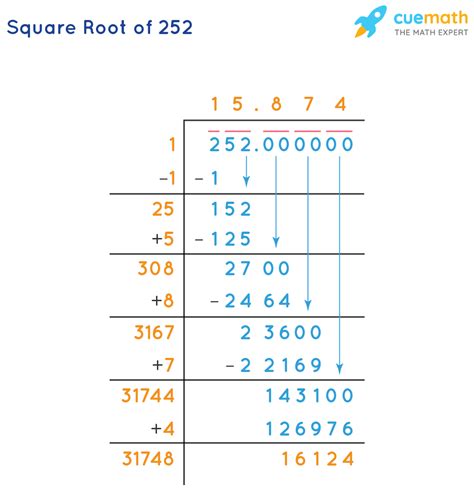 252 Square Root