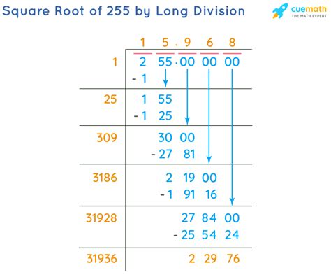 255 Square Root