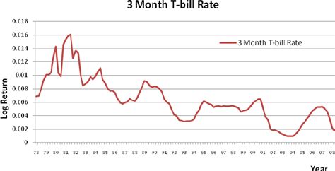 26 week treasury bill rate chart