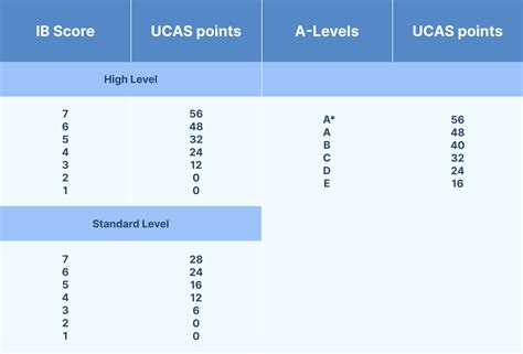 260 ucas points