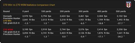270 Wsm Vs 270 Win Ballistics Chart