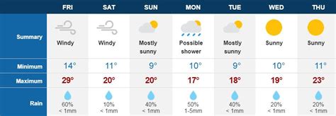 Perth weather Recordbreaking August 28degree day forecast