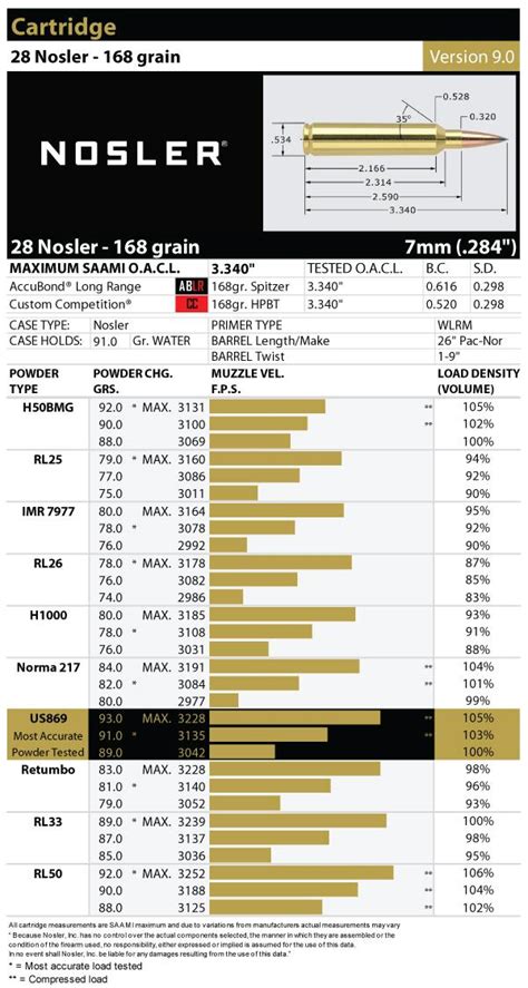 28 Nosler Load Data Nosler