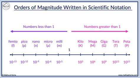 2917 in scientific notation
